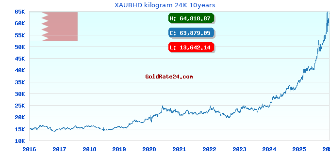 XAUBHD kilogram 24K 10years