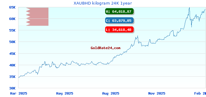 XAUBHD kilogram 24K 1year