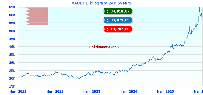 XAUBHD kilogram 24K 5years