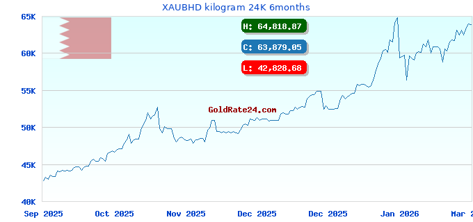 XAUBHD kilogram 24K 6months