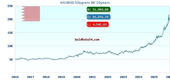 XAUBHD kilogram 8K 10years