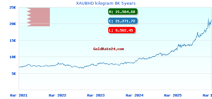 XAUBHD kilogram 8K 5years