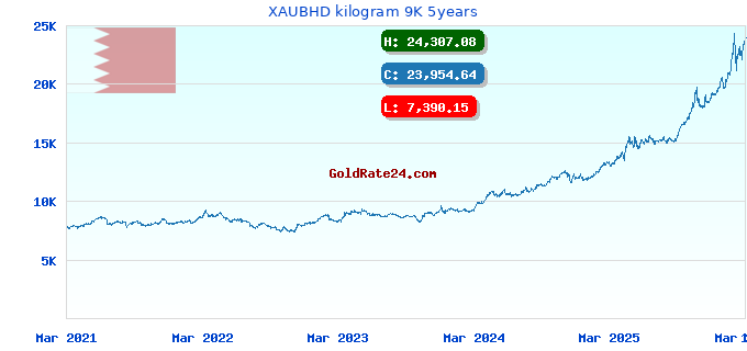 XAUBHD kilogram 9K 5years