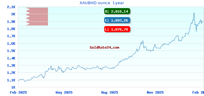 XAUBHD ounce  1year