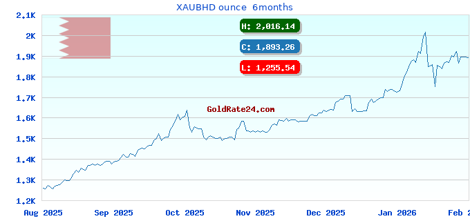 XAUBHD ounce  6months