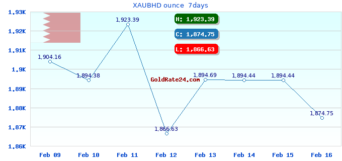 XAUBHD ounce  7days