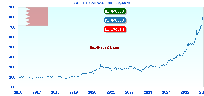 XAUBHD ounce 10K 10years