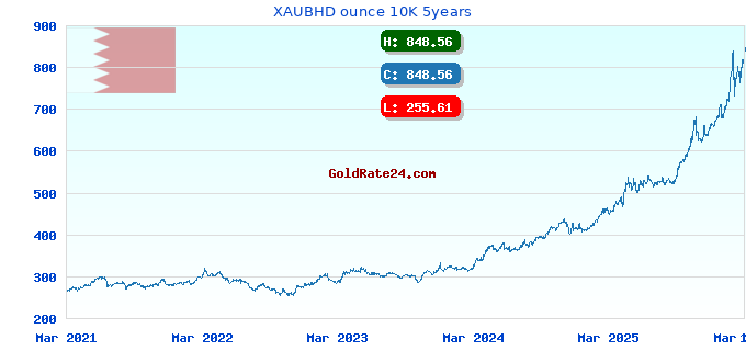 XAUBHD ounce 10K 5years