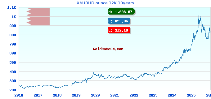 XAUBHD ounce 12K 10years