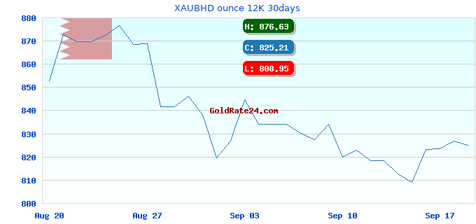 XAUBHD ounce 12K 30days