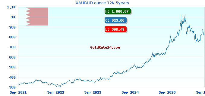 XAUBHD ounce 12K 5years
