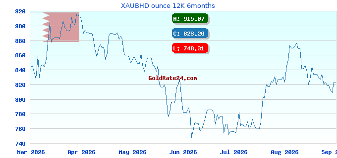 XAUBHD ounce 12K 6months