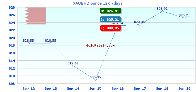 XAUBHD ounce 12K 7days