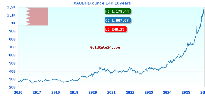 XAUBHD ounce 14K 10years