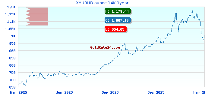 XAUBHD ounce 14K 1year