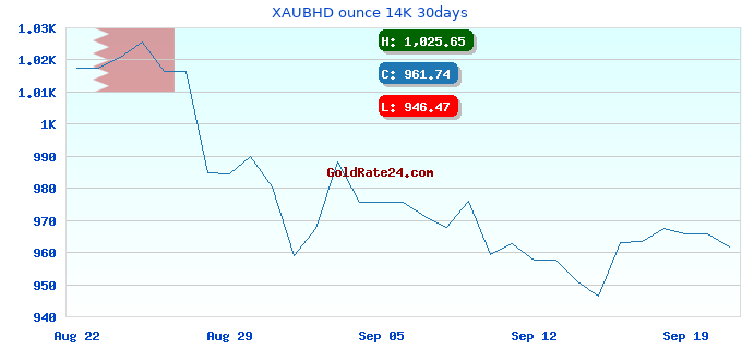 XAUBHD ounce 14K 30days