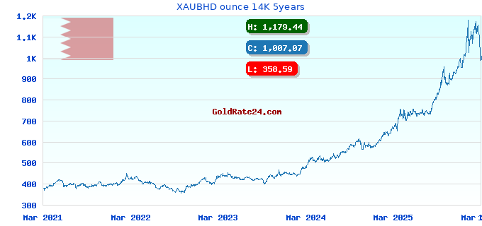XAUBHD ounce 14K 5years