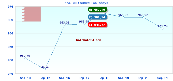 XAUBHD ounce 14K 7days