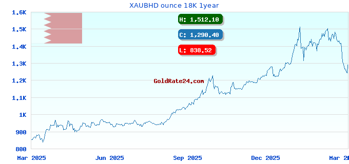 XAUBHD ounce 18K 1year