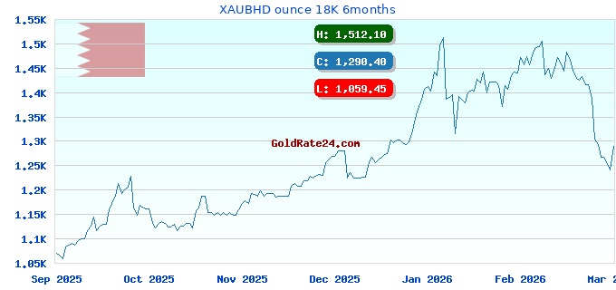 XAUBHD ounce 18K 6months