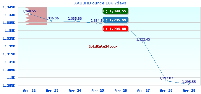 XAUBHD ounce 18K 7days