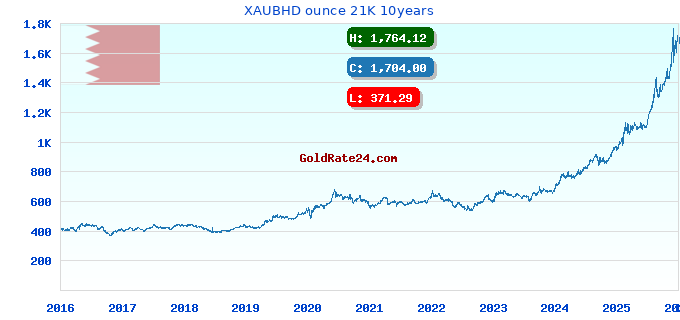 XAUBHD ounce 21K 10years