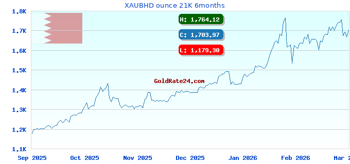 XAUBHD ounce 21K 6months