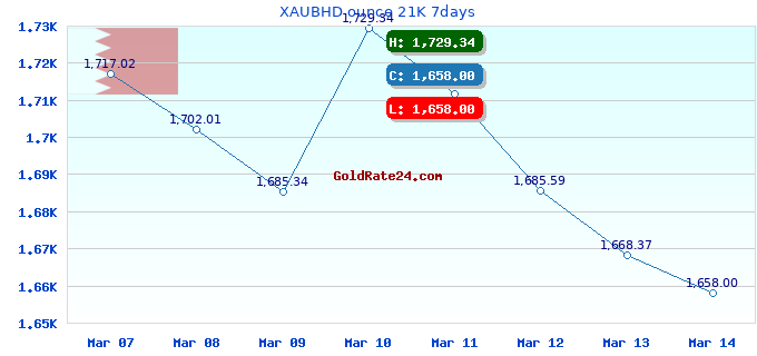 XAUBHD ounce 21K 7days