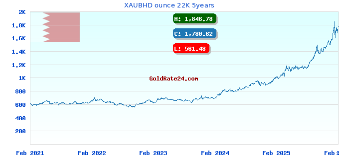 XAUBHD ounce 22K 5years