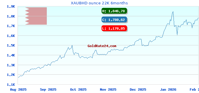 XAUBHD ounce 22K 6months