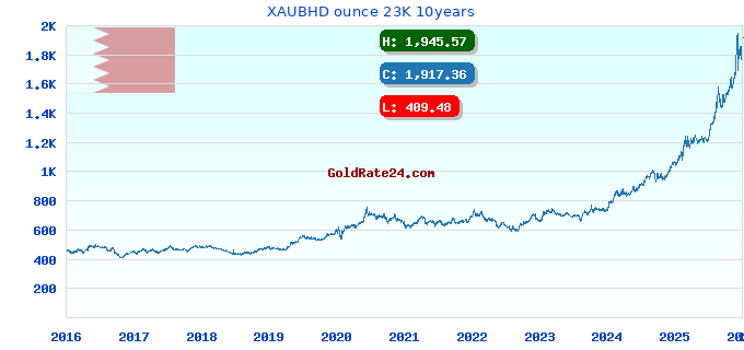 XAUBHD ounce 23K 10years