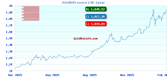 XAUBHD ounce 23K 1year