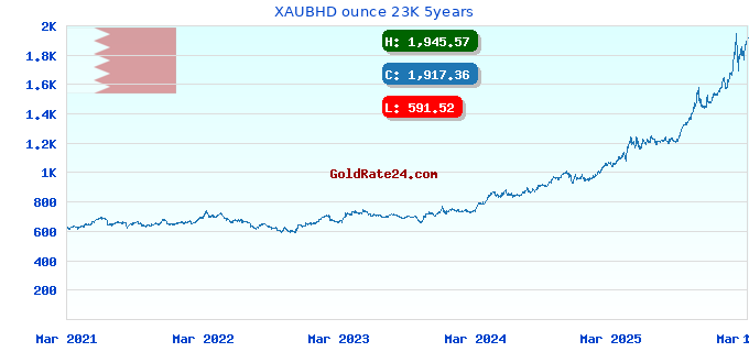 XAUBHD ounce 23K 5years
