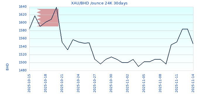 XAU/BHD /ounce 24K 30days