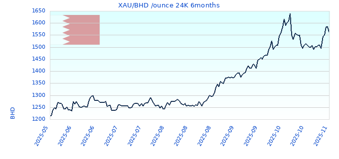 XAU/BHD /ounce 24K 6months