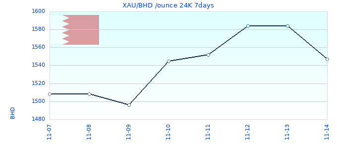 XAU/BHD /ounce 24K 7days