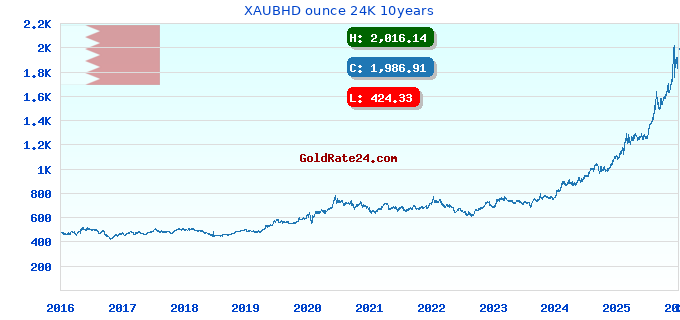 XAUBHD ounce 24K 10years