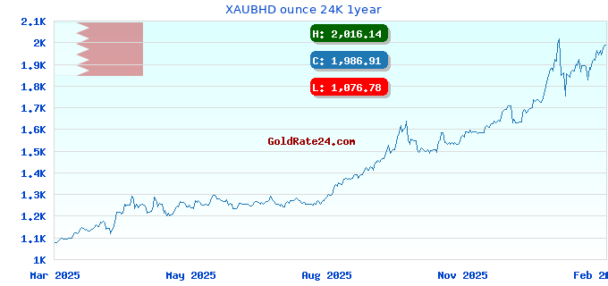XAUBHD ounce 24K 1year
