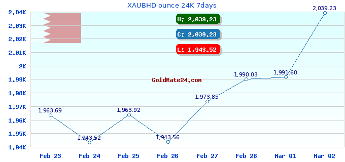 XAUBHD ounce 24K 7days