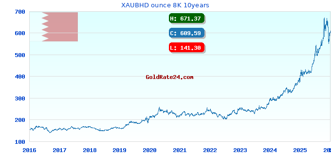 XAUBHD ounce 8K 10years