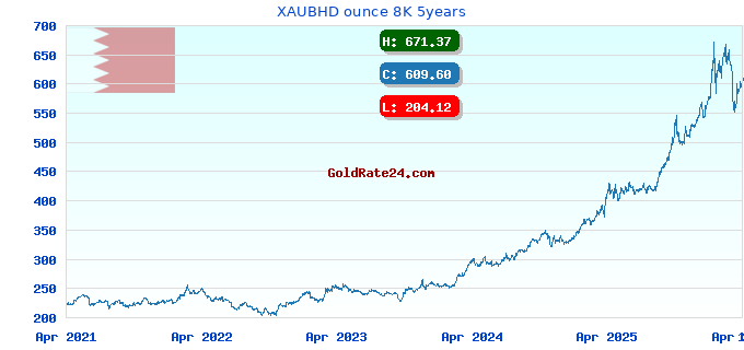 XAUBHD ounce 8K 5years