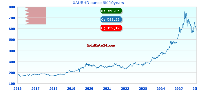 XAUBHD ounce 9K 10years