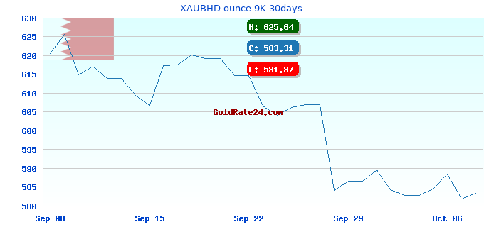 XAUBHD ounce 9K 30days