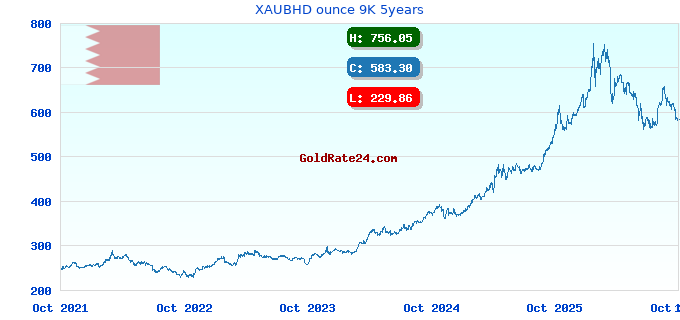 XAUBHD ounce 9K 5years