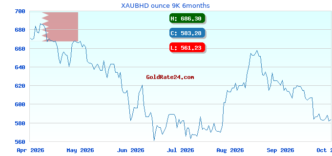 XAUBHD ounce 9K 6months