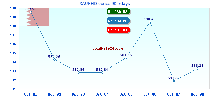 XAUBHD ounce 9K 7days