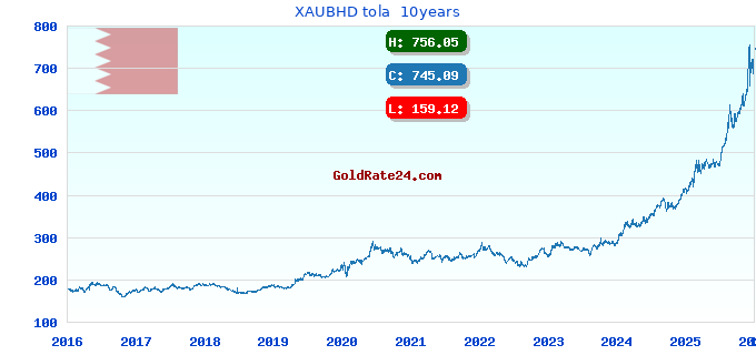 XAUBHD tola 10years