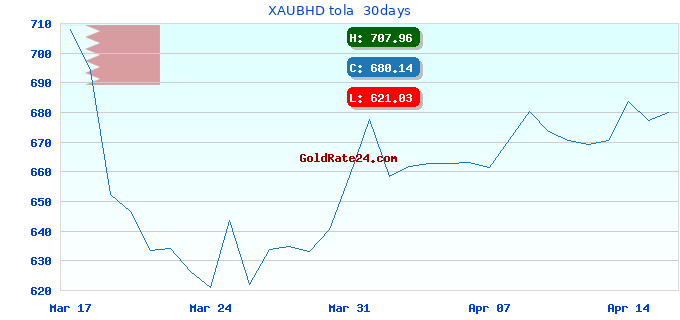 XAUBHD tola 30days