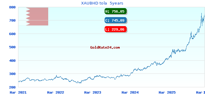 XAUBHD tola 5years