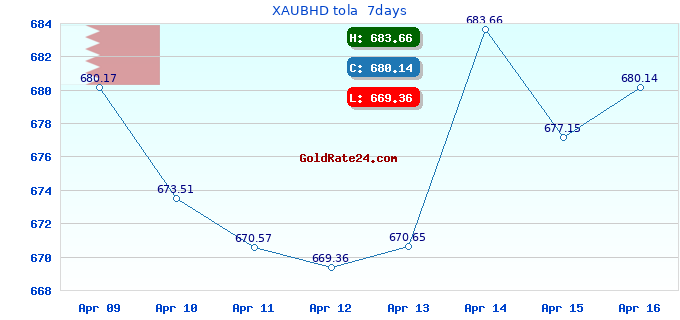 XAUBHD tola 7days